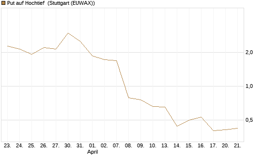Put auf Hochtief [DZ BANK AG] Chart