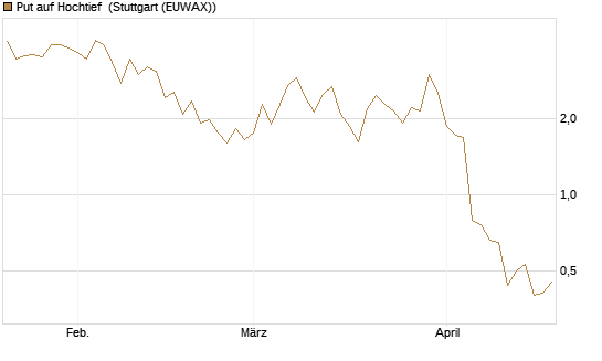 Put auf Hochtief [DZ BANK AG] Chart