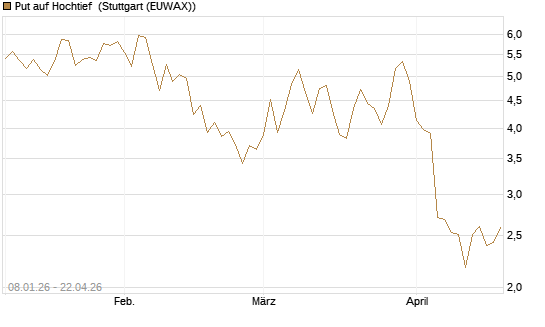 Put auf Hochtief [DZ BANK AG] Chart
