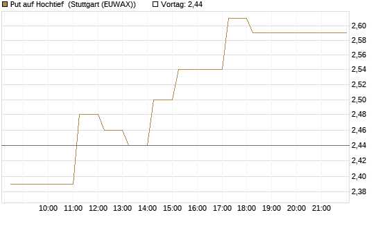 Put auf Hochtief [DZ BANK AG] Chart