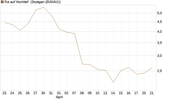 Put auf Hochtief [DZ BANK AG] Chart