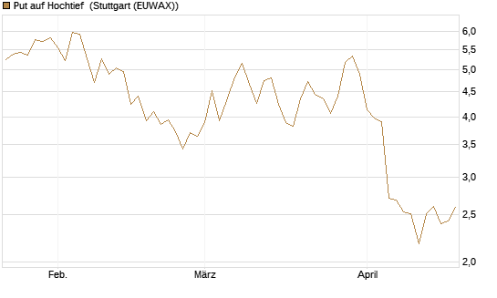 Put auf Hochtief [DZ BANK AG] Chart