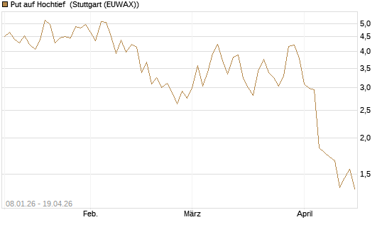 Put auf Hochtief [DZ BANK AG] Chart