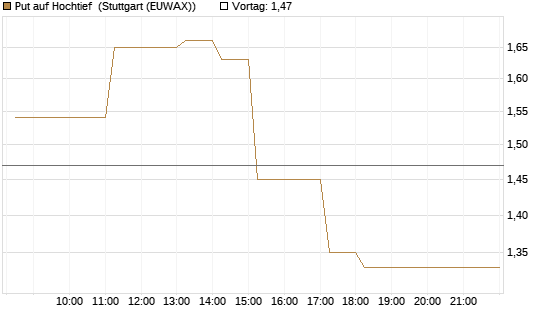 Put auf Hochtief [DZ BANK AG] Chart