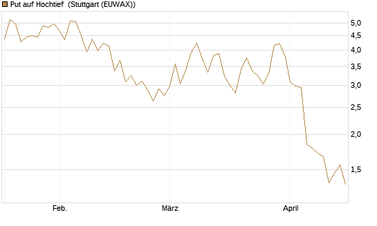 Put auf Hochtief [DZ BANK AG] Chart