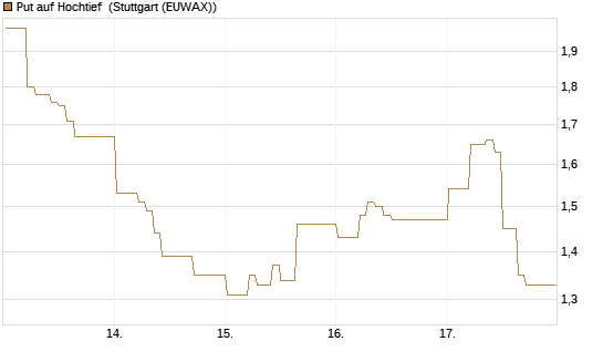 Put auf Hochtief [DZ BANK AG] Chart
