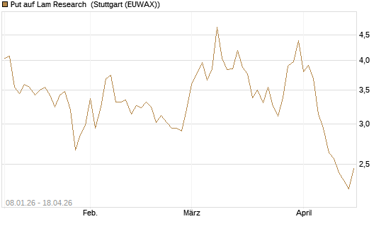 Put auf Lam Research [DZ BANK AG] Chart
