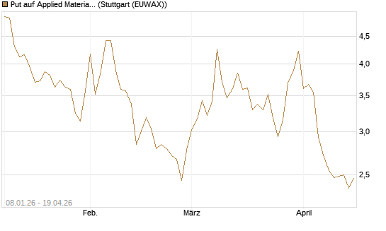 Put auf Applied Materials [DZ BANK AG] Chart