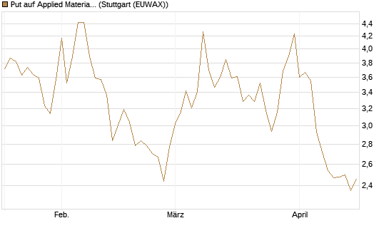 Put auf Applied Materials [DZ BANK AG] Chart