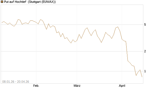 Put auf Hochtief [DZ BANK AG] Chart