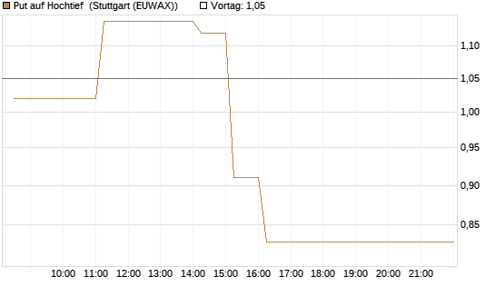 Put auf Hochtief [DZ BANK AG] Chart