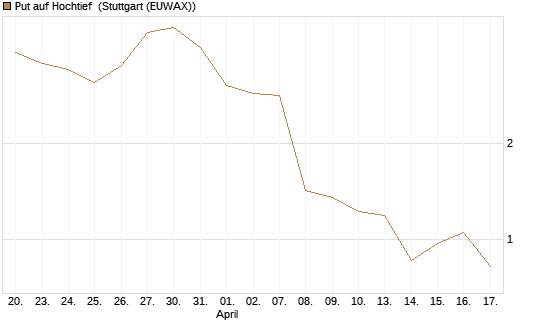 Put auf Hochtief [DZ BANK AG] Chart