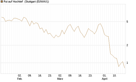 Put auf Hochtief [DZ BANK AG] Chart