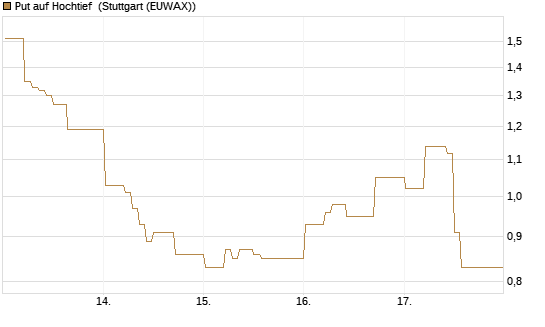 Put auf Hochtief [DZ BANK AG] Chart