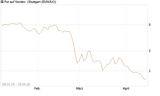 Put auf Nordex [DZ BANK AG] Chart