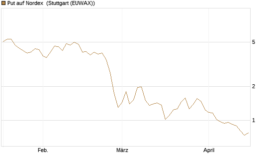 Put auf Nordex [DZ BANK AG] Chart