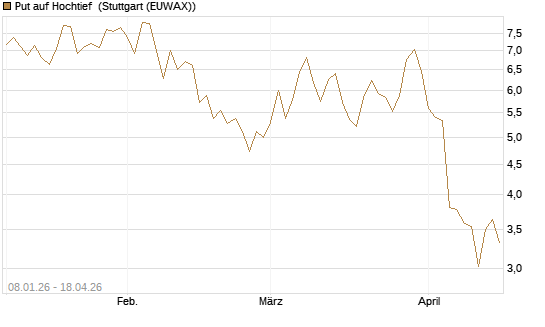 Put auf Hochtief [DZ BANK AG] Chart