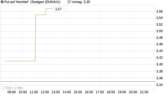 Put auf Hochtief [DZ BANK AG] Chart
