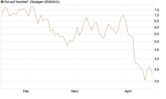 Put auf Hochtief [DZ BANK AG] Chart