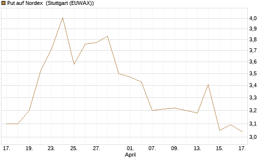 Put auf Nordex [DZ BANK AG] Chart