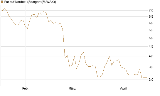 Put auf Nordex [DZ BANK AG] Chart