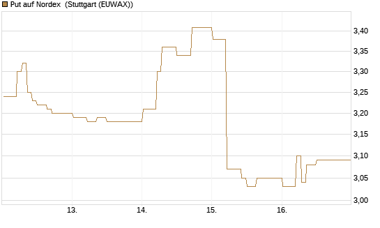 Put auf Nordex [DZ BANK AG] Chart