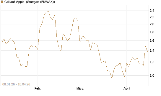 Call auf Apple [Vontobel] Chart