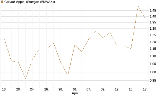 Call auf Apple [Vontobel] Chart