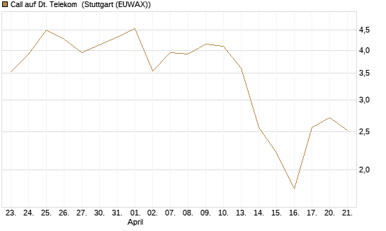 Call auf Dt. Telekom [Vontobel] Chart