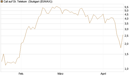 Call auf Dt. Telekom [Vontobel] Chart
