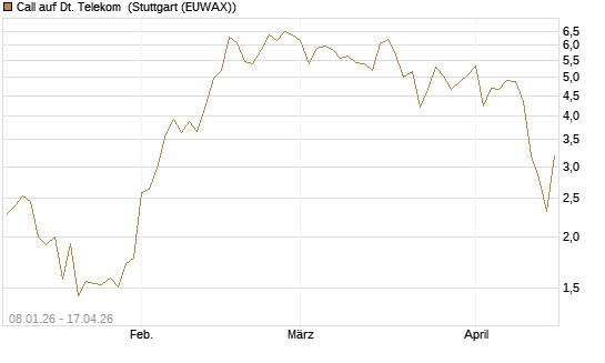 Call auf Dt. Telekom [Vontobel] Chart
