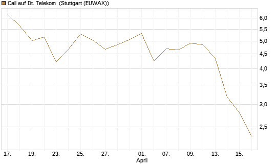 Call auf Dt. Telekom [Vontobel] Chart