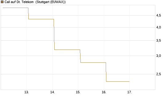 Call auf Dt. Telekom [Vontobel] Chart