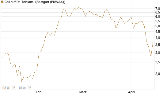 Call auf Dt. Telekom [Vontobel] Chart