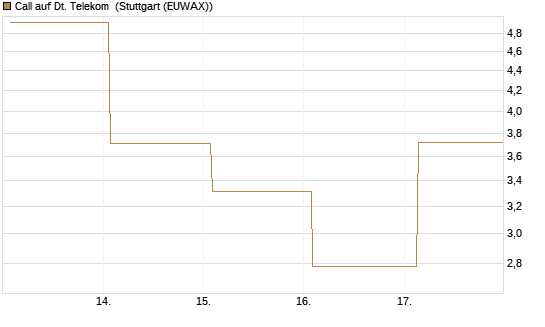 Call auf Dt. Telekom [Vontobel] Chart