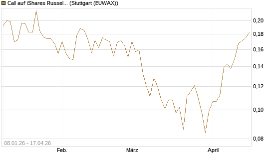 Call auf iShares Russel 2000 ETF [Morgan Stanley & Co. Int. plc] Chart