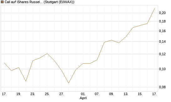 Call auf iShares Russel 2000 ETF [Morgan Stanley & Co. Int. plc] Chart