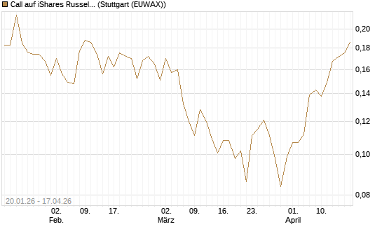 Call auf iShares Russel 2000 ETF [Morgan Stanley & Co. Int. plc] Chart