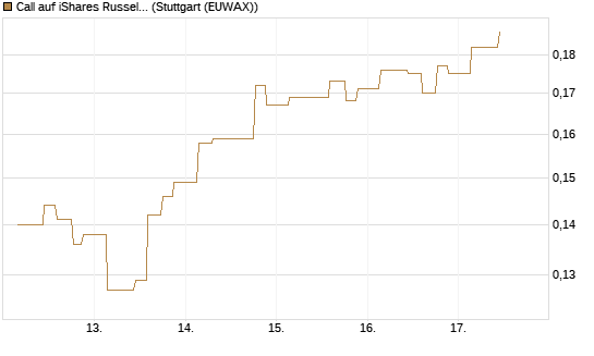 Call auf iShares Russel 2000 ETF [Morgan Stanley & Co. Int. plc] Chart
