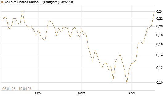 Call auf iShares Russel 2000 ETF [Morgan Stanley & Co. Int. plc] Chart