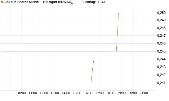 Call auf iShares Russel 2000 ETF [Morgan Stanley & Co. Int. plc] Chart