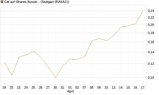 Call auf iShares Russel 2000 ETF [Morgan Stanley & Co. Int. plc] Chart