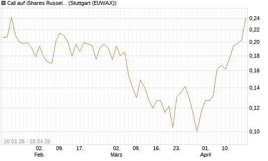 Call auf iShares Russel 2000 ETF [Morgan Stanley & Co. Int. plc] Chart