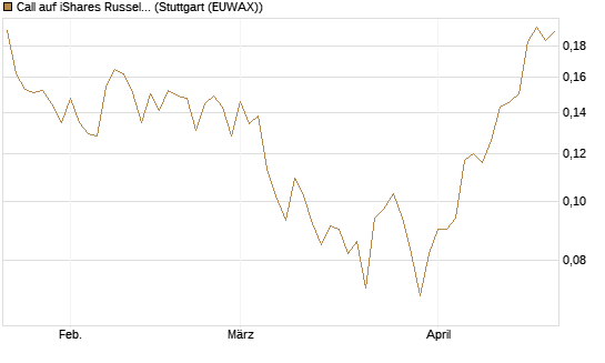 Call auf iShares Russel 2000 ETF [Morgan Stanley & Co. Int. plc] Chart