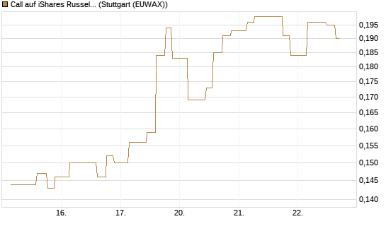 Call auf iShares Russel 2000 ETF [Morgan Stanley & Co. Int. plc] Chart