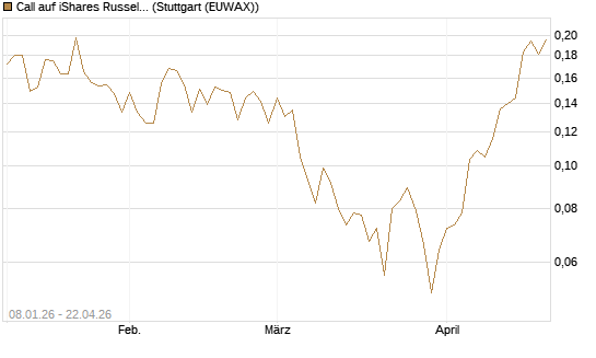 Call auf iShares Russel 2000 ETF [Morgan Stanley & Co. Int. plc] Chart