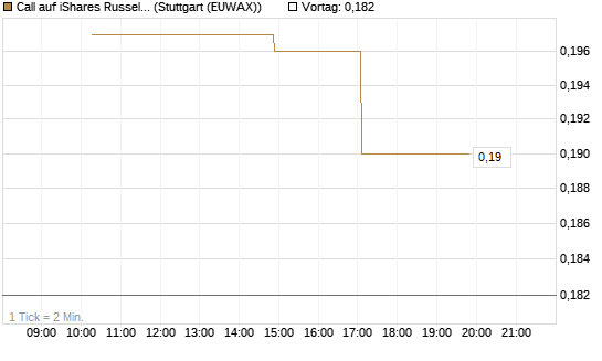 Call auf iShares Russel 2000 ETF [Morgan Stanley & Co. Int. plc] Chart