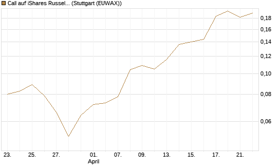 Call auf iShares Russel 2000 ETF [Morgan Stanley & Co. Int. plc] Chart