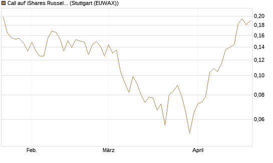 Call auf iShares Russel 2000 ETF [Morgan Stanley & Co. Int. plc] Chart
