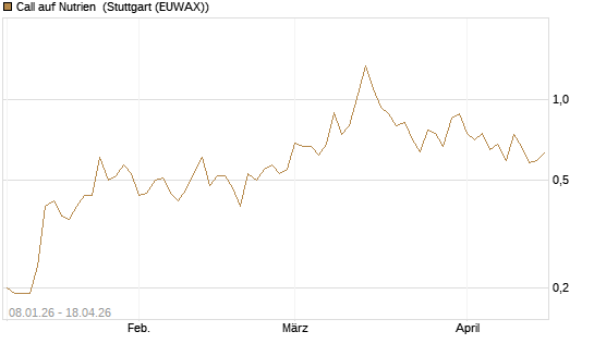 Call auf Nutrien [BNP Paribas Emissions- und Handelsges.] Chart